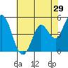 Tide chart for Petaluma River, San Pablo Bay, California on 2022/05/29