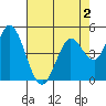 Tide chart for Petaluma River, San Pablo Bay, California on 2022/05/2
