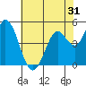 Tide chart for Petaluma River, San Pablo Bay, California on 2022/05/31