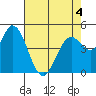 Tide chart for Petaluma River, San Pablo Bay, California on 2022/05/4