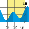 Tide chart for Petaluma River, San Pablo Bay, California on 2022/06/10