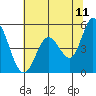 Tide chart for Petaluma River, San Pablo Bay, California on 2022/06/11