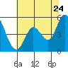 Tide chart for Petaluma River, San Pablo Bay, California on 2022/06/24