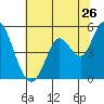 Tide chart for Petaluma River, San Pablo Bay, California on 2022/06/26