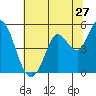 Tide chart for Petaluma River, San Pablo Bay, California on 2022/06/27