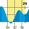 Tide chart for Petaluma River, San Pablo Bay, California on 2022/06/29