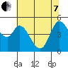 Tide chart for Petaluma River, San Pablo Bay, California on 2022/06/7
