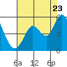 Tide chart for Petaluma River, San Pablo Bay, California on 2022/07/23