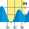 Tide chart for Petaluma River, San Pablo Bay, California on 2022/07/29