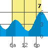 Tide chart for Petaluma River, San Pablo Bay, California on 2022/07/7