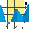 Tide chart for Petaluma River (entrance), California on 2022/08/10