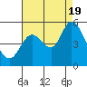 Tide chart for Petaluma River (entrance), California on 2022/08/19