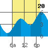 Tide chart for Petaluma River (entrance), California on 2022/08/20