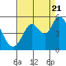 Tide chart for Petaluma River (entrance), California on 2022/08/21