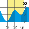 Tide chart for Petaluma River (entrance), California on 2022/08/22