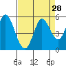 Tide chart for Petaluma River (entrance), California on 2022/08/28