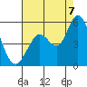 Tide chart for Petaluma River (entrance), California on 2022/08/7