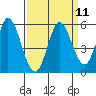 Tide chart for Petaluma River, San Pablo Bay, California on 2022/09/11