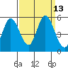 Tide chart for Petaluma River, San Pablo Bay, California on 2022/09/13