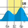 Tide chart for Petaluma River, San Pablo Bay, California on 2022/09/16