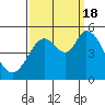 Tide chart for Petaluma River, San Pablo Bay, California on 2022/09/18