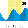 Tide chart for Petaluma River, San Pablo Bay, California on 2022/09/20