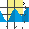 Tide chart for Petaluma River, San Pablo Bay, California on 2022/09/21