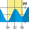 Tide chart for Petaluma River, San Pablo Bay, California on 2022/09/22