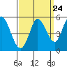 Tide chart for Petaluma River, San Pablo Bay, California on 2022/09/24