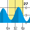 Tide chart for Petaluma River, San Pablo Bay, California on 2022/09/27