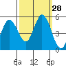 Tide chart for Petaluma River, San Pablo Bay, California on 2022/09/28
