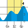 Tide chart for Petaluma River, San Pablo Bay, California on 2022/09/4