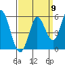 Tide chart for Petaluma River, San Pablo Bay, California on 2022/09/9