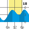 Tide chart for Petaluma River, San Pablo Bay, California on 2022/10/18