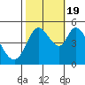 Tide chart for Petaluma River, San Pablo Bay, California on 2022/10/19