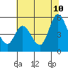 Tide chart for Petaluma River, San Pablo Bay, California on 2023/07/10
