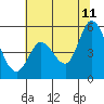 Tide chart for Petaluma River, San Pablo Bay, California on 2023/07/11