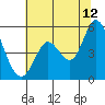 Tide chart for Petaluma River, San Pablo Bay, California on 2023/07/12