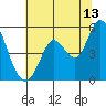 Tide chart for Petaluma River, San Pablo Bay, California on 2023/07/13