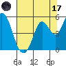 Tide chart for Petaluma River, San Pablo Bay, California on 2023/07/17