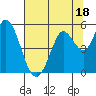 Tide chart for Petaluma River, San Pablo Bay, California on 2023/07/18