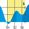 Tide chart for Petaluma River, San Pablo Bay, California on 2023/07/1