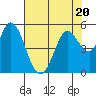 Tide chart for Petaluma River, San Pablo Bay, California on 2023/07/20