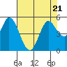 Tide chart for Petaluma River, San Pablo Bay, California on 2023/07/21