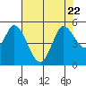 Tide chart for Petaluma River, San Pablo Bay, California on 2023/07/22