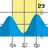 Tide chart for Petaluma River, San Pablo Bay, California on 2023/07/23