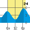 Tide chart for Petaluma River, San Pablo Bay, California on 2023/07/24