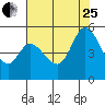 Tide chart for Petaluma River, San Pablo Bay, California on 2023/07/25