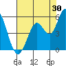 Tide chart for Petaluma River, San Pablo Bay, California on 2023/07/30