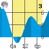 Tide chart for Petaluma River, San Pablo Bay, California on 2023/07/3